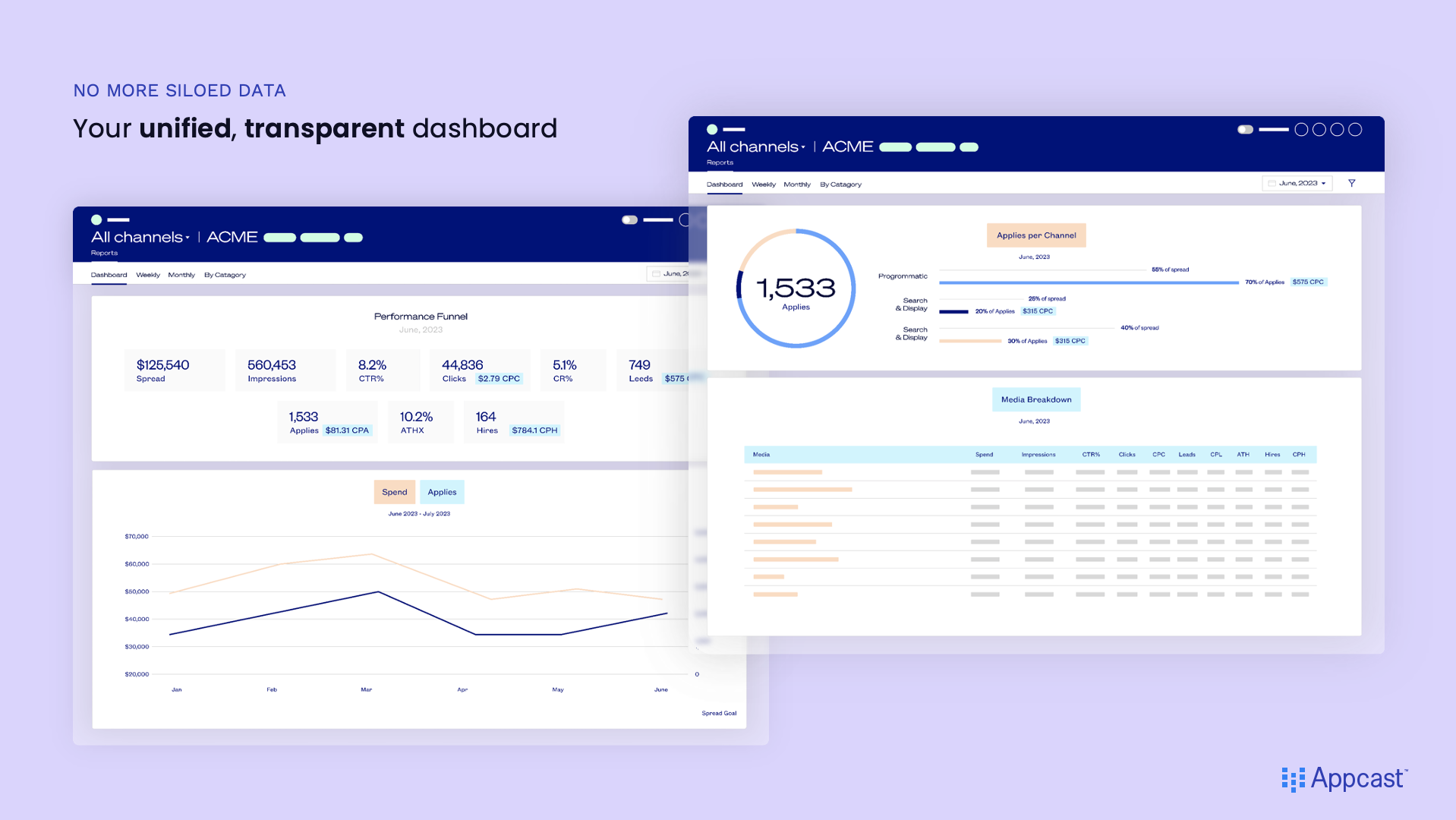 Appcast screenshot: The Appcast Dashboard: Real-time reporting across all of your recruitment marketing channels. 