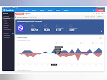 Sendible Software - Generate in-depth reports for Facebook, Twitter, Instagram, LinkedIn and more. Our Reports Hub gives you ready-to-go social media reports for an instant snapshot of your social data.