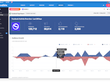Sendible Software - Generate in-depth reports for Facebook, Twitter, Instagram, LinkedIn and more. Our Reports Hub gives you ready-to-go social media reports for an instant snapshot of your social data.