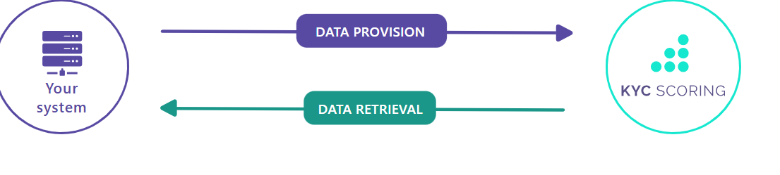 KYCScoring Software - KYCScoring data  provision and retrieval