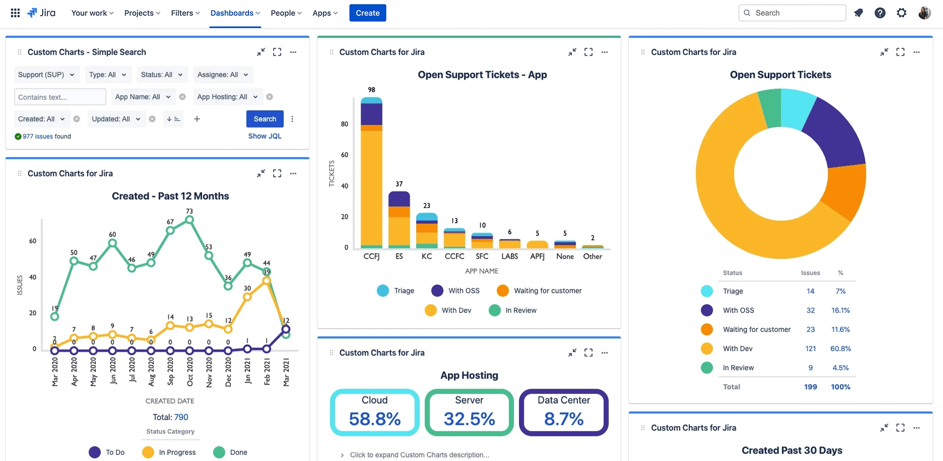 Get real-time monitoring of your Jira Service Management tickets creating custom Reporting Dashboards tailored to your needs.