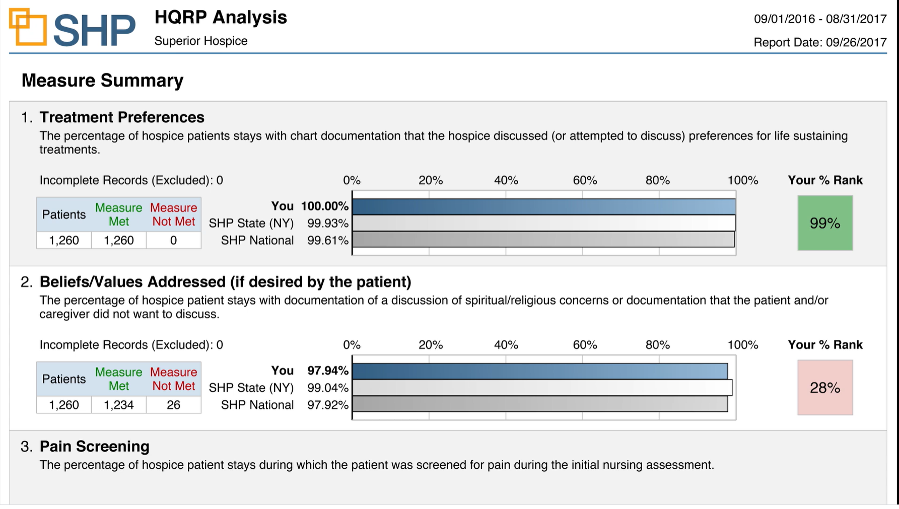SHP for Hospice HQRP Analysis