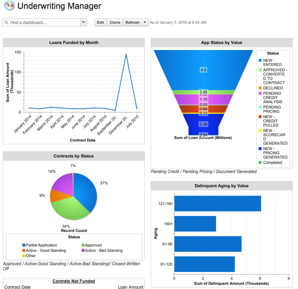 CL Originate Software - Dashboard & Reports