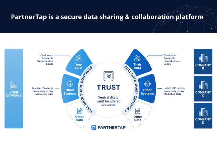Secure data sharing, data mapping, and partner collaboration platform.