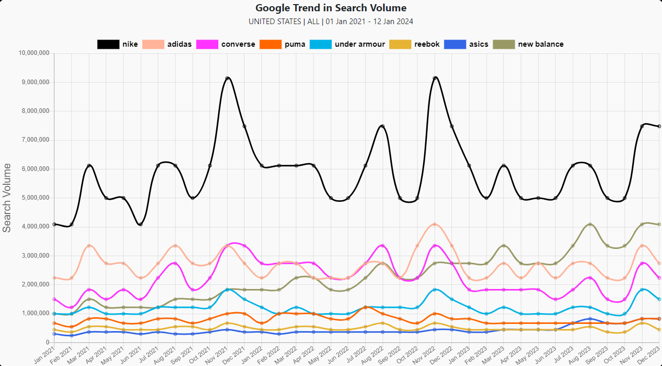 Trends in search volumes for each search term