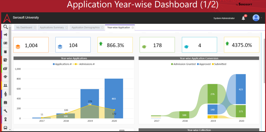 ACADEMIA ERP / SIS Software - Application year wise dashboard