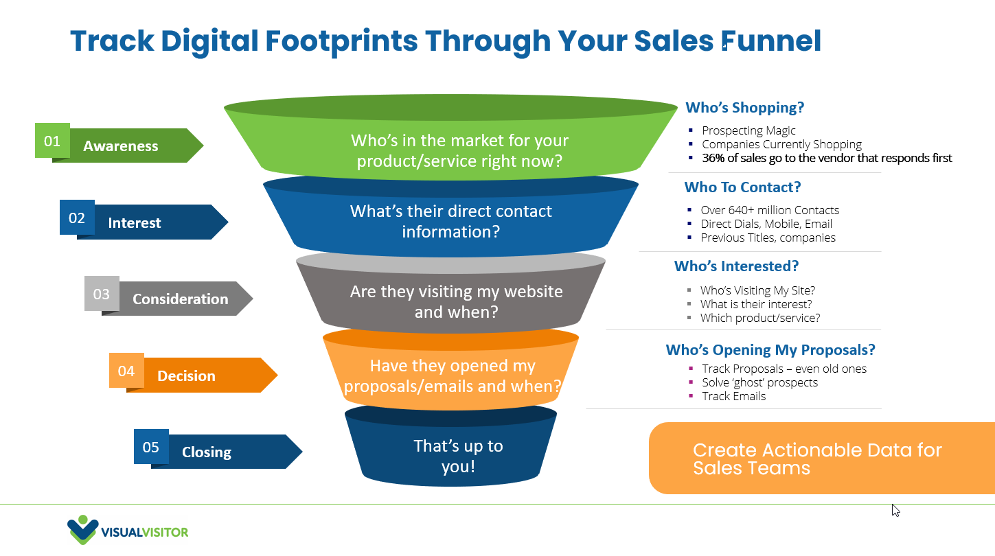 Track Digital FootPrints Through Your Sales Funnel