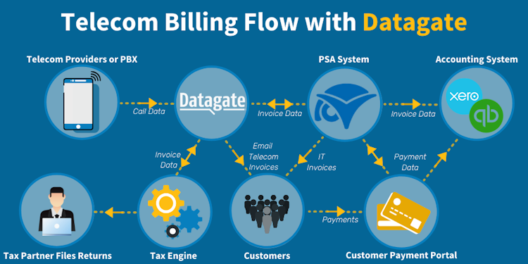 Datagate screenshot: Datagate is able to plug into any Telecom Provider and lets you create virtually any pricing plan. Datagate also integrates directly with ConnectWise Manage to eliminate rekeying. Our tax engine integrations allow you to be compliant in the US and Canada!