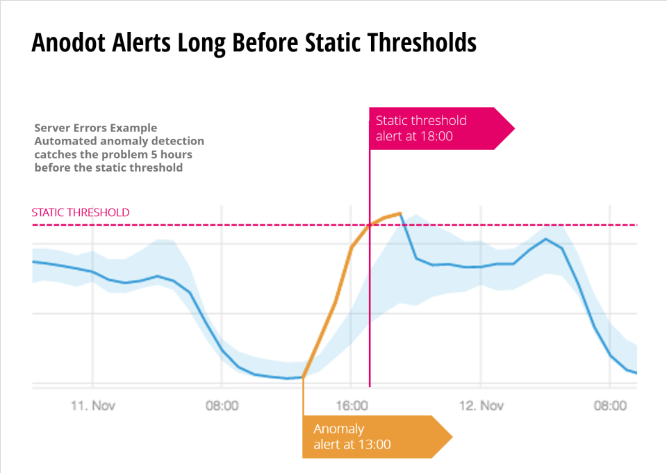 Anodot screenshot: Anodot automatically identifies anomalies and alerts users