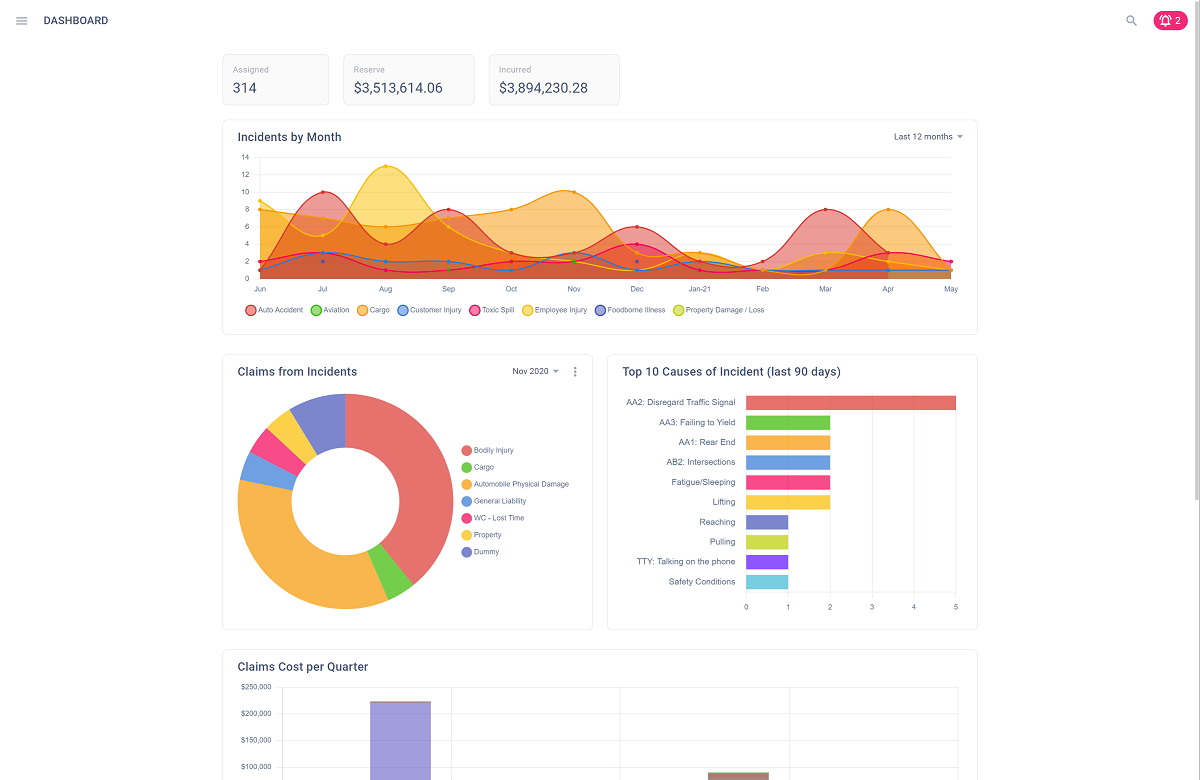 User-friendly and aesthetically clean dashboards