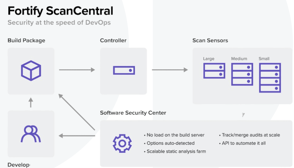 Fortify Software - Fortify platform