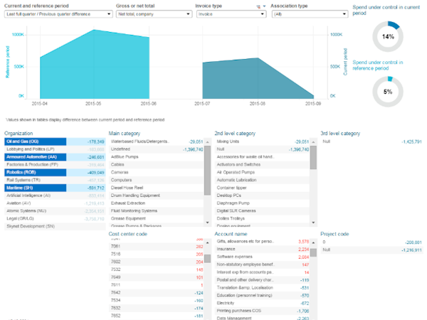 Basware screenshot: Basware offers interactive data visualizations for users to utilize in financial decision-making