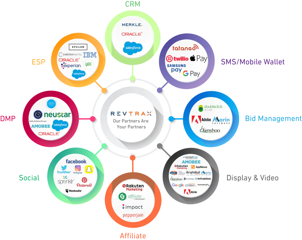 RevTrax Partner Ecosystem