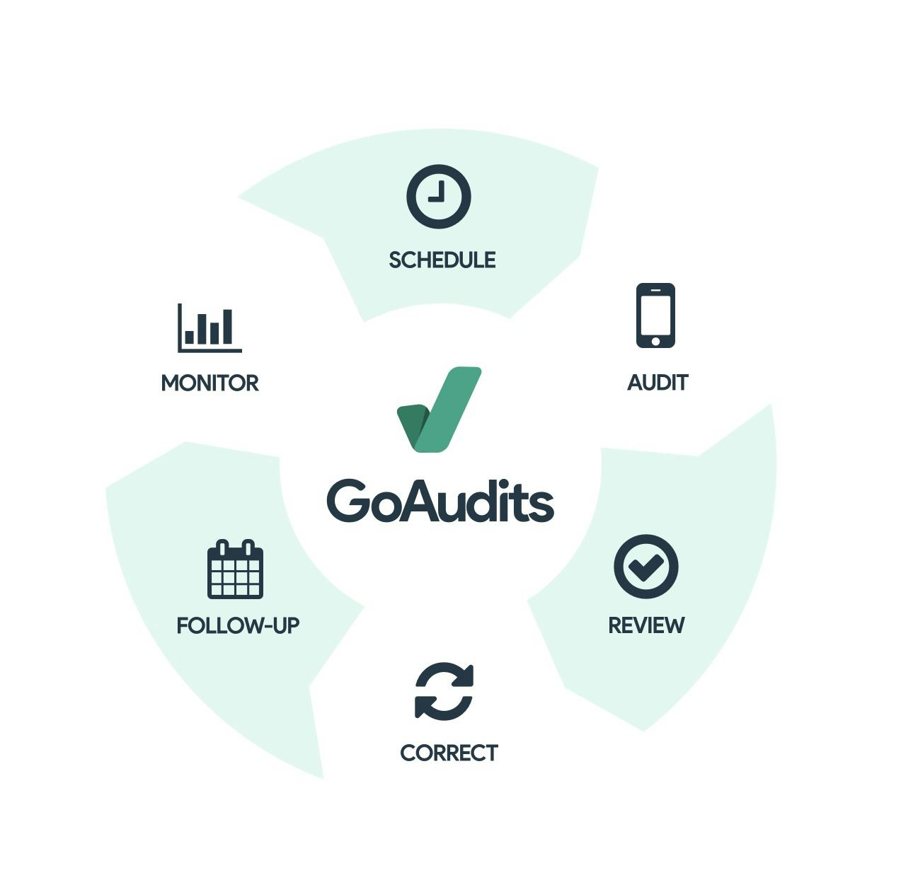 GoAudits Software - Full auditing cycle, from scheduling to corrective action follow-up and performance monitoring