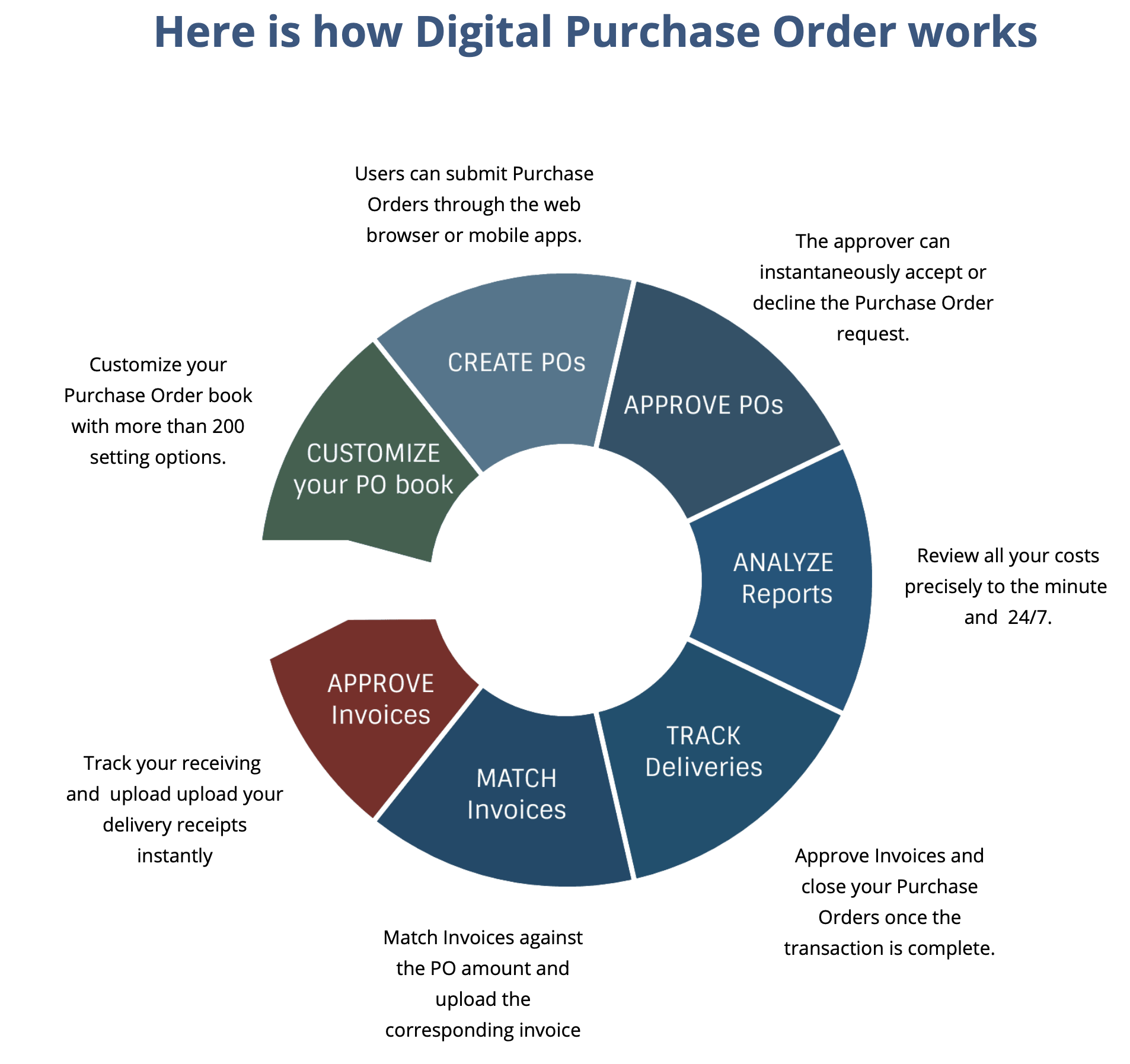 Digital Purchase Order Logiciel - 1