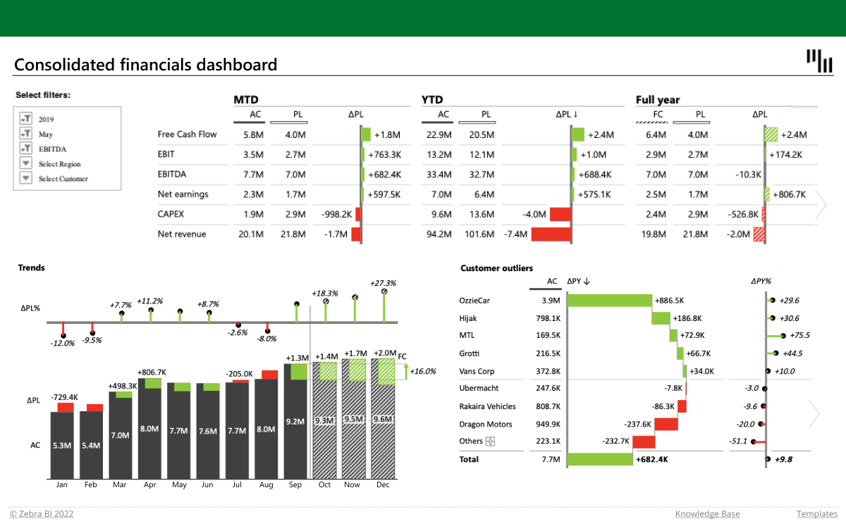 An example of a Consolidated financials dashboard in Excel