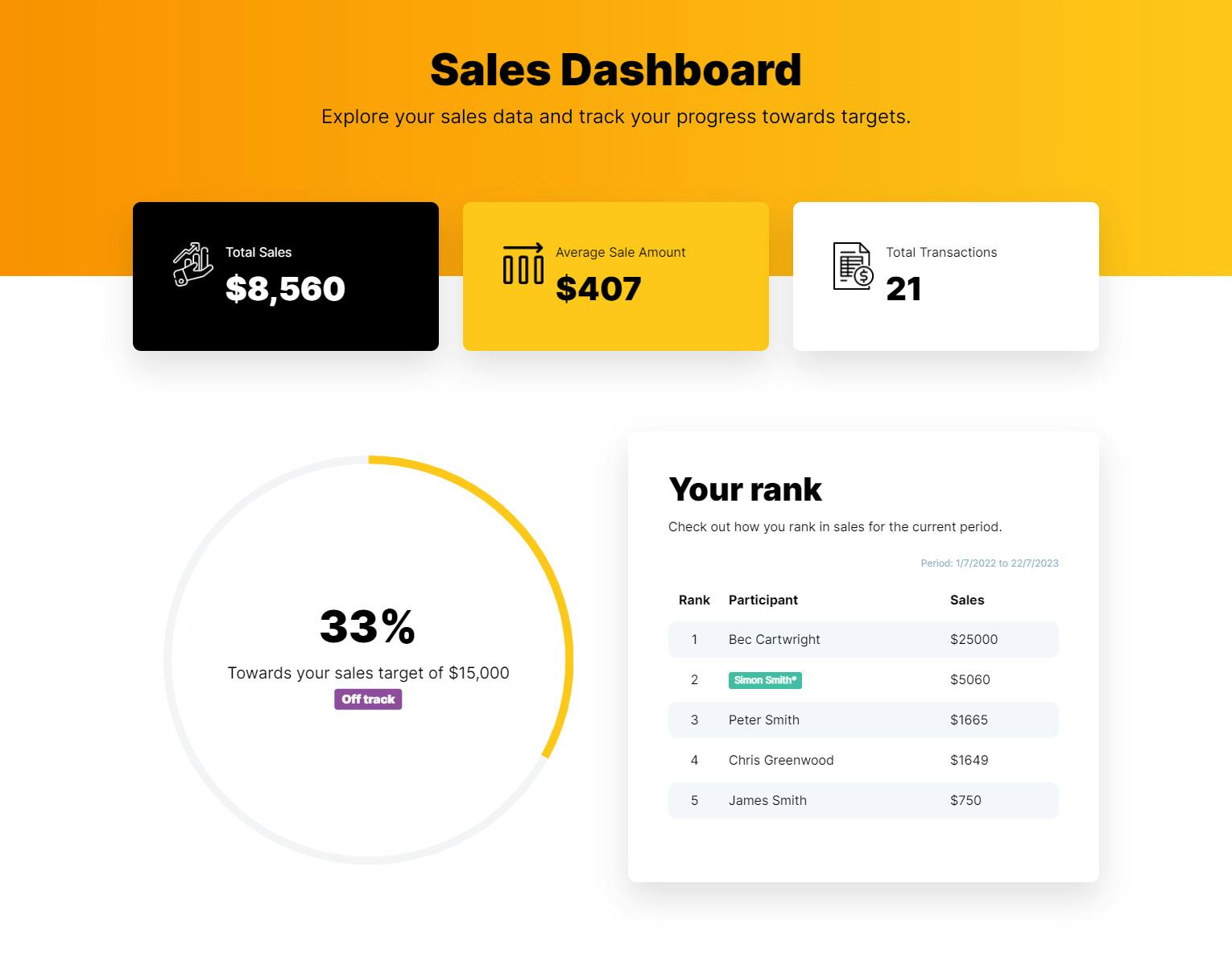 Kademi Software - Configure portal experiences that incentivize partners to achieve sales growth. Drop in and configure leaderboards and sales targets that show partners how they're tracking towards their goals.