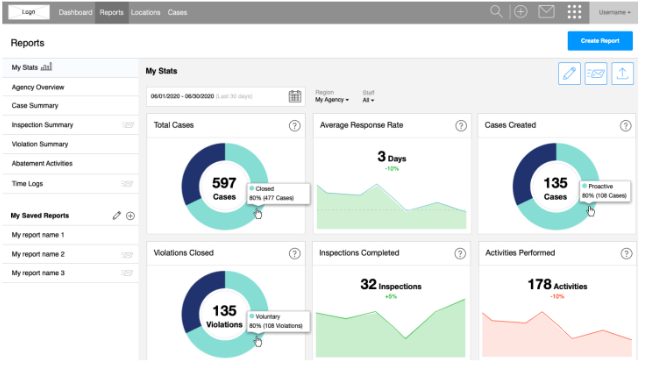 Customizable, instant reporting dashboard for a real-time snapshot of key metrics