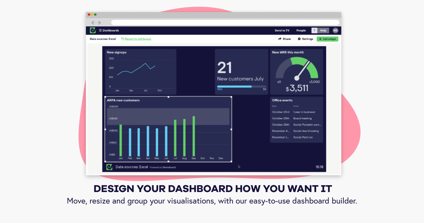 Anyone can build custom dashboards that make data and KPIs look professional and are easy for everyone on the team to understand at a glance.
