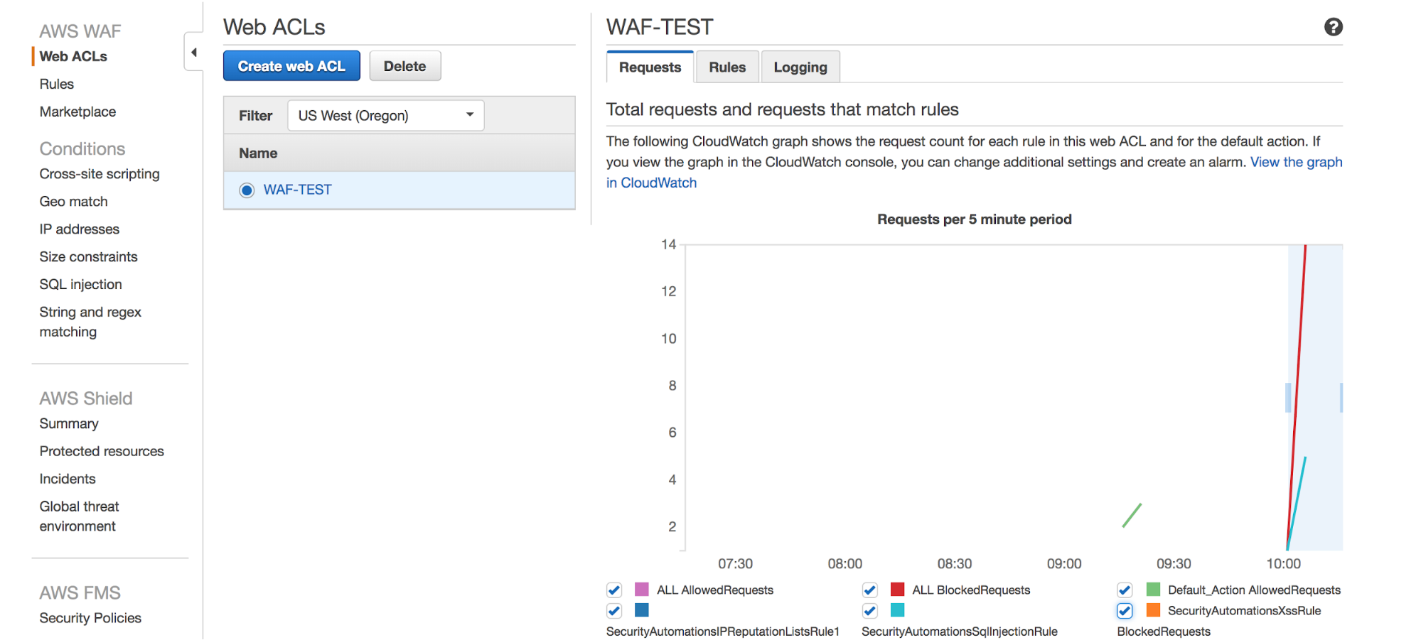 AWS WAF requests graph