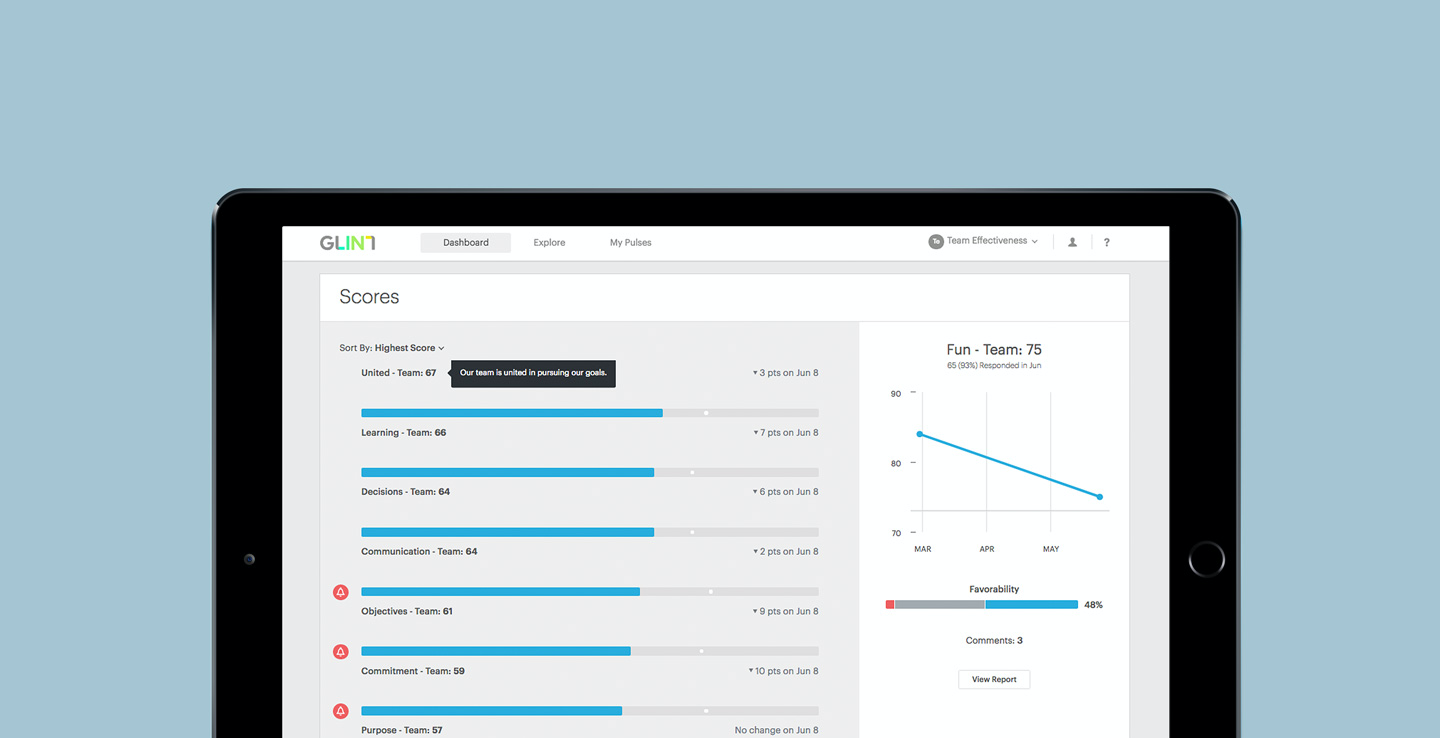 Glint Software - A example of the Glint dashboard displaying scores across a variety of KPI's for measuring team effectiveness