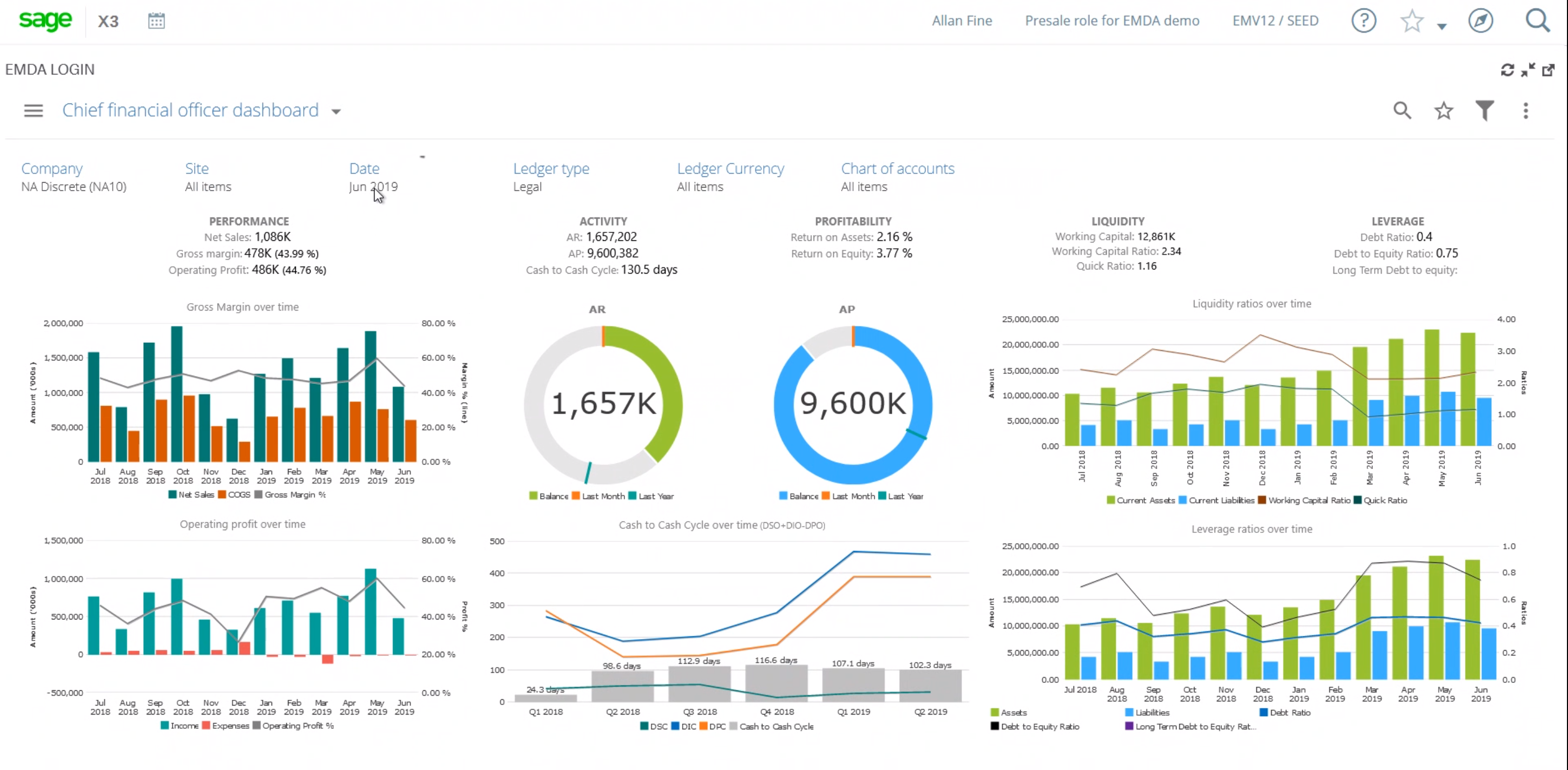 Financial reporting CFO dashboard