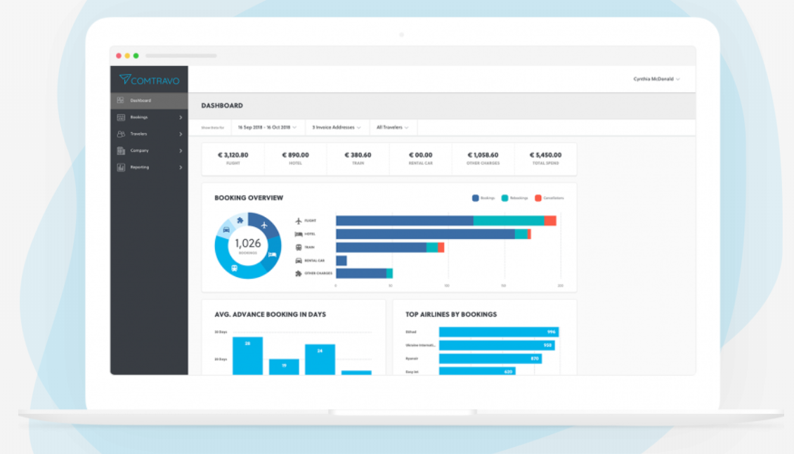 Travel reports and analysis show users where their budget is at and how they can make smart moves to reduce costs