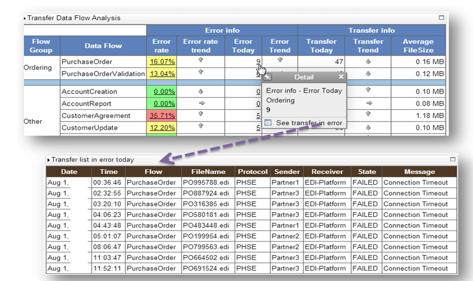 Axway B2B Integration Software - Visibility