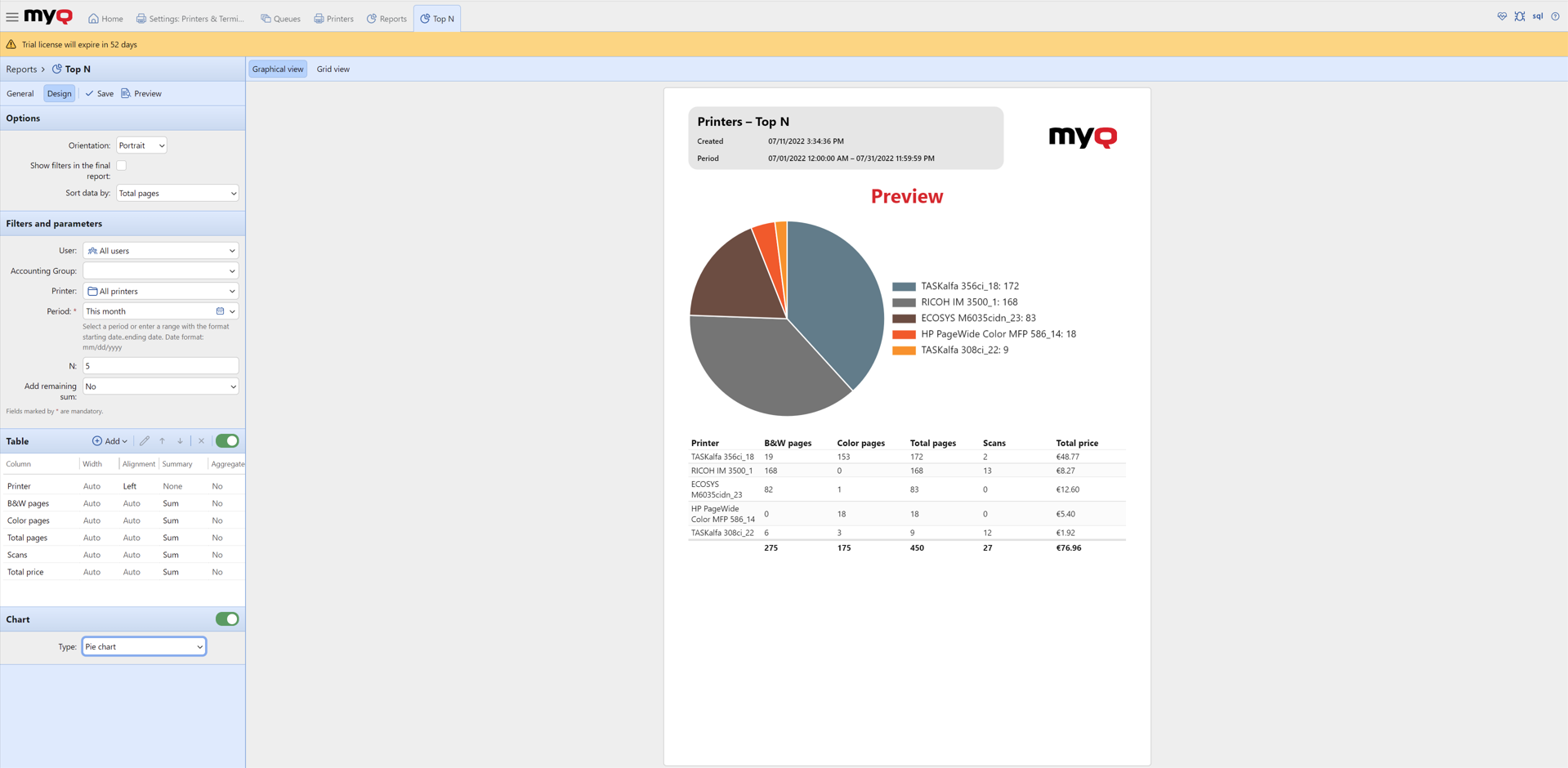MyQ X Software - Web admin panel of MyQ X showing a pie graph preview of connected MFDs on the network and a summary of recent actions such as B&W prints, scans, and costs.