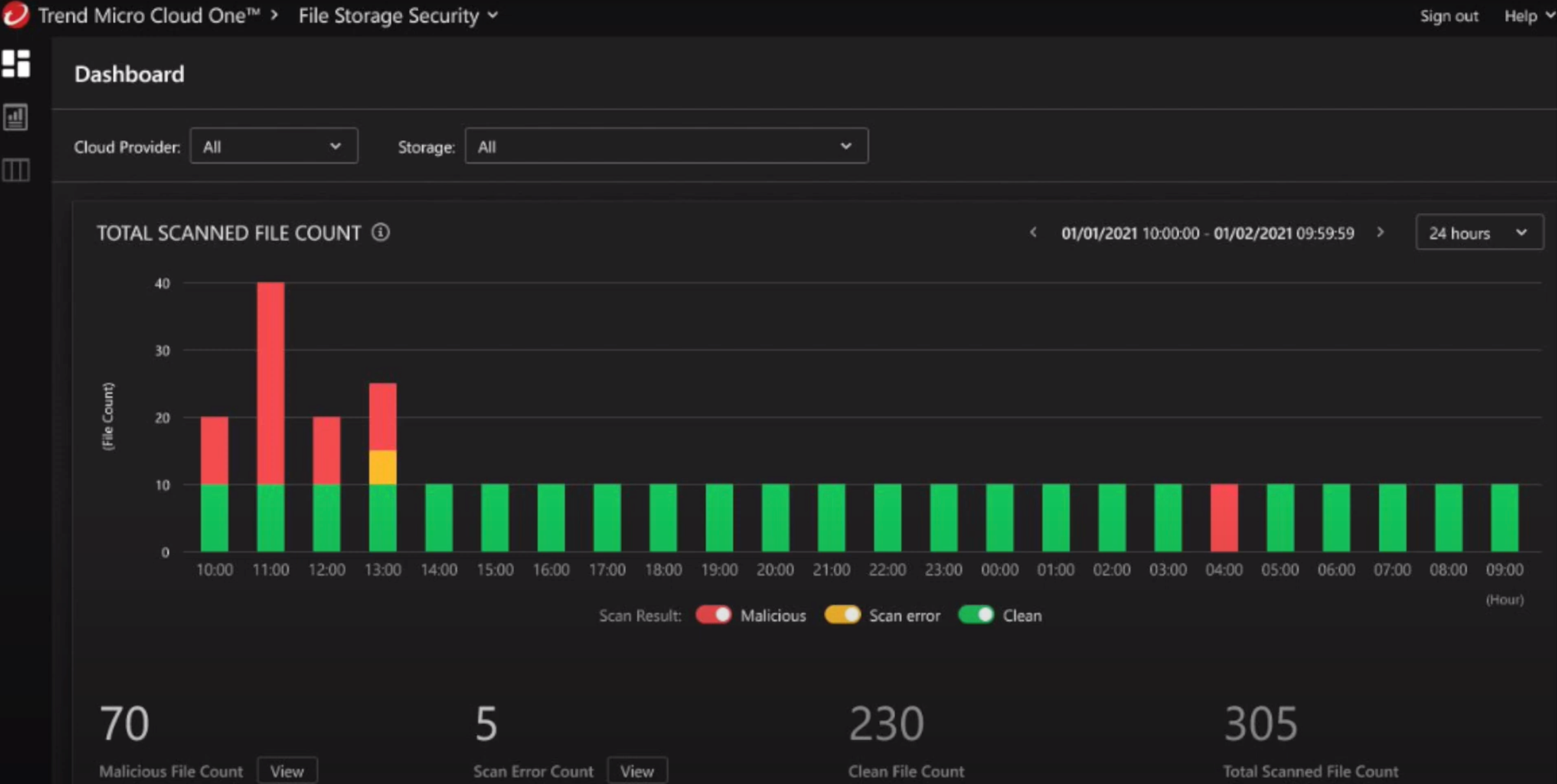 Trend Micro Cloud One Software - 5