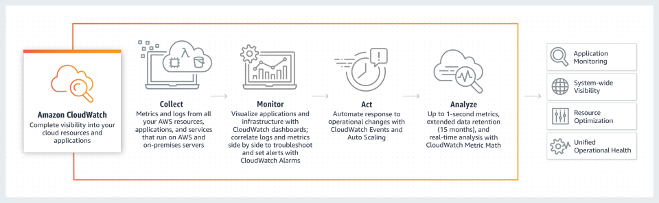 Amazon CloudWatch Software - 2
