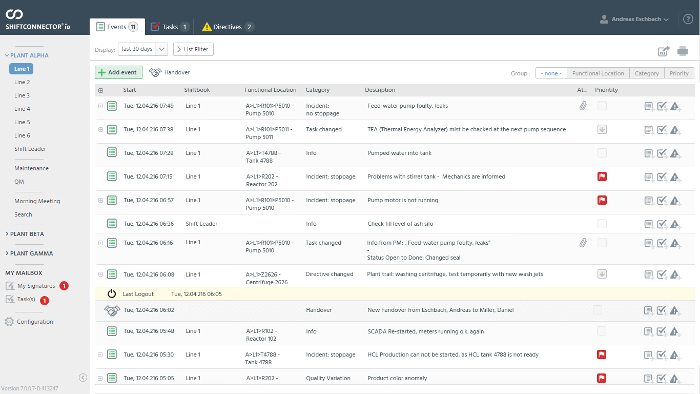 The priority system depicts information cascades in the operation, e.g. for the morning meeting and management