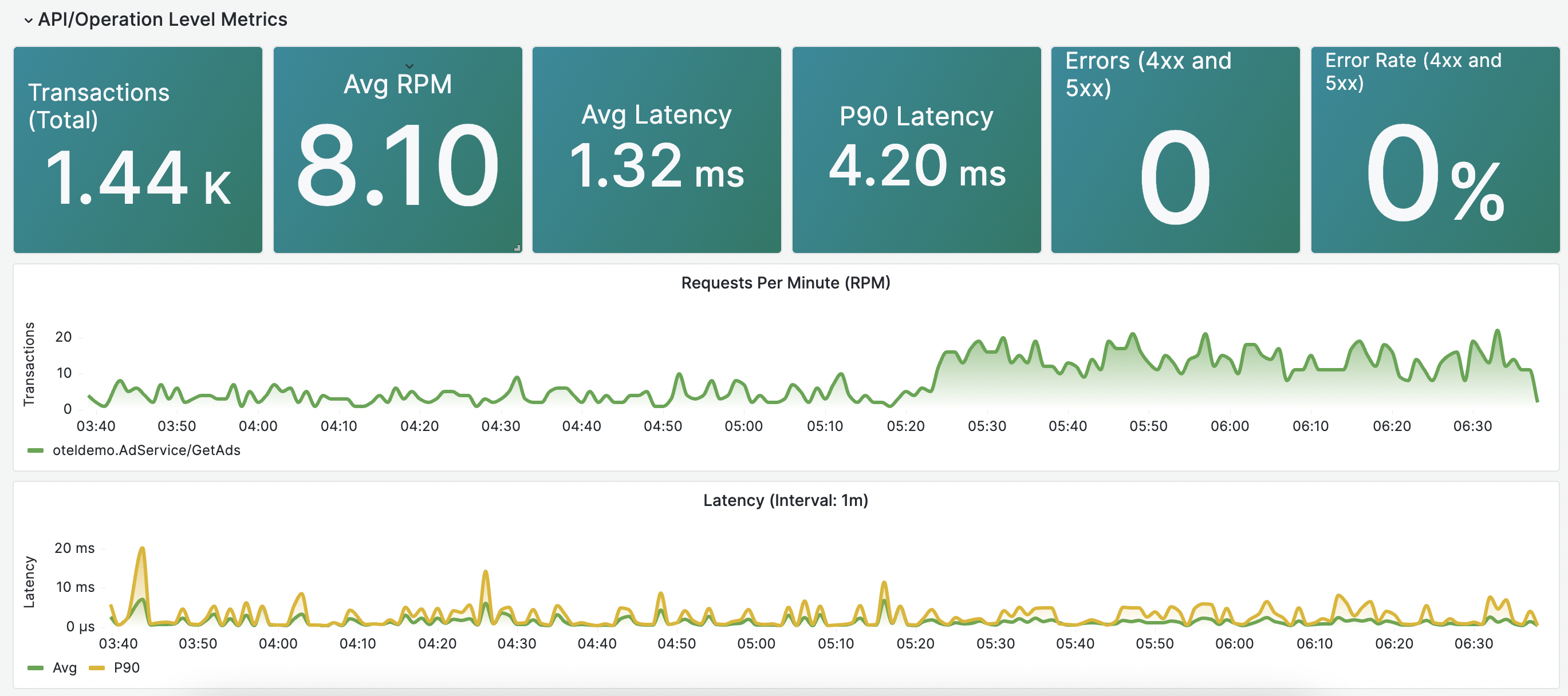 ObserveNow screenshot: API or Operation Level Metrics