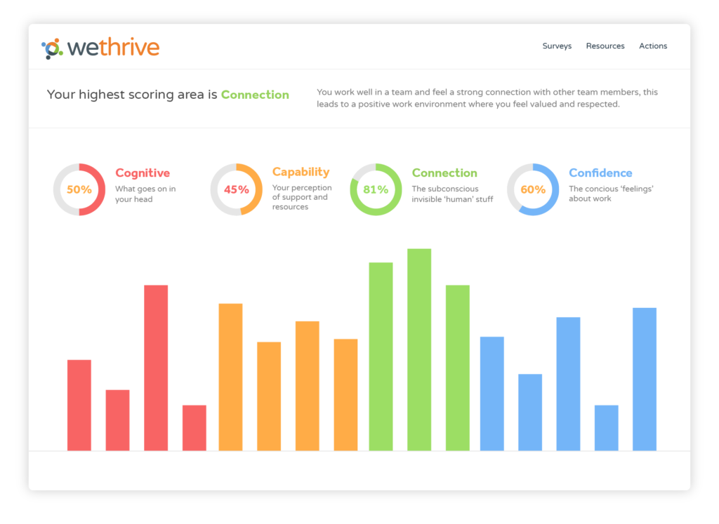 Segment survey results by individuals, locations, teams and managers. Compare against your average score or benchmark against other organisations in your industry.