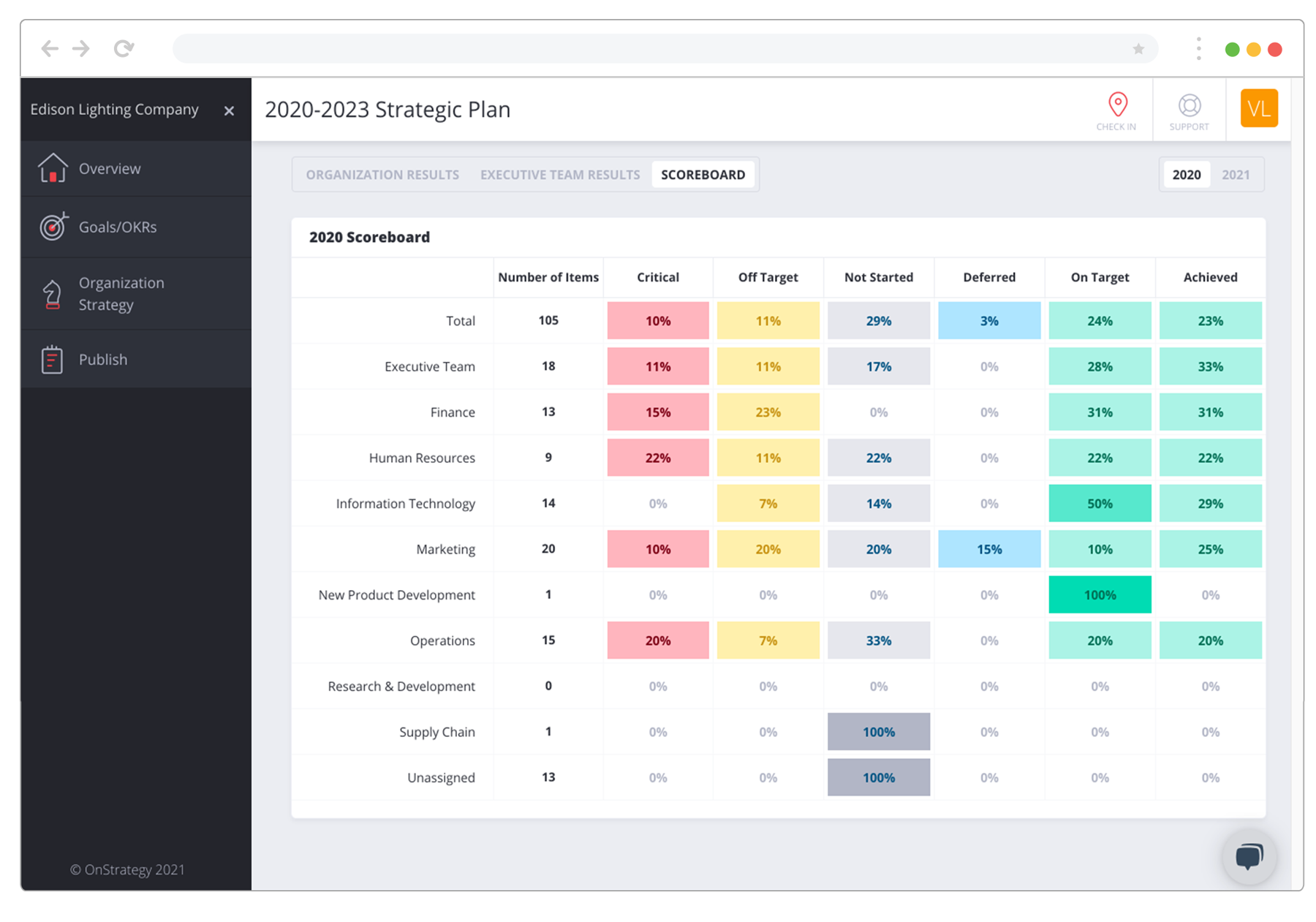 Results Management Made Easy—automated reminders, scorecards, and quick-update tools enable your team to focus on executing and adapting your plan instead of managing spreadsheets.