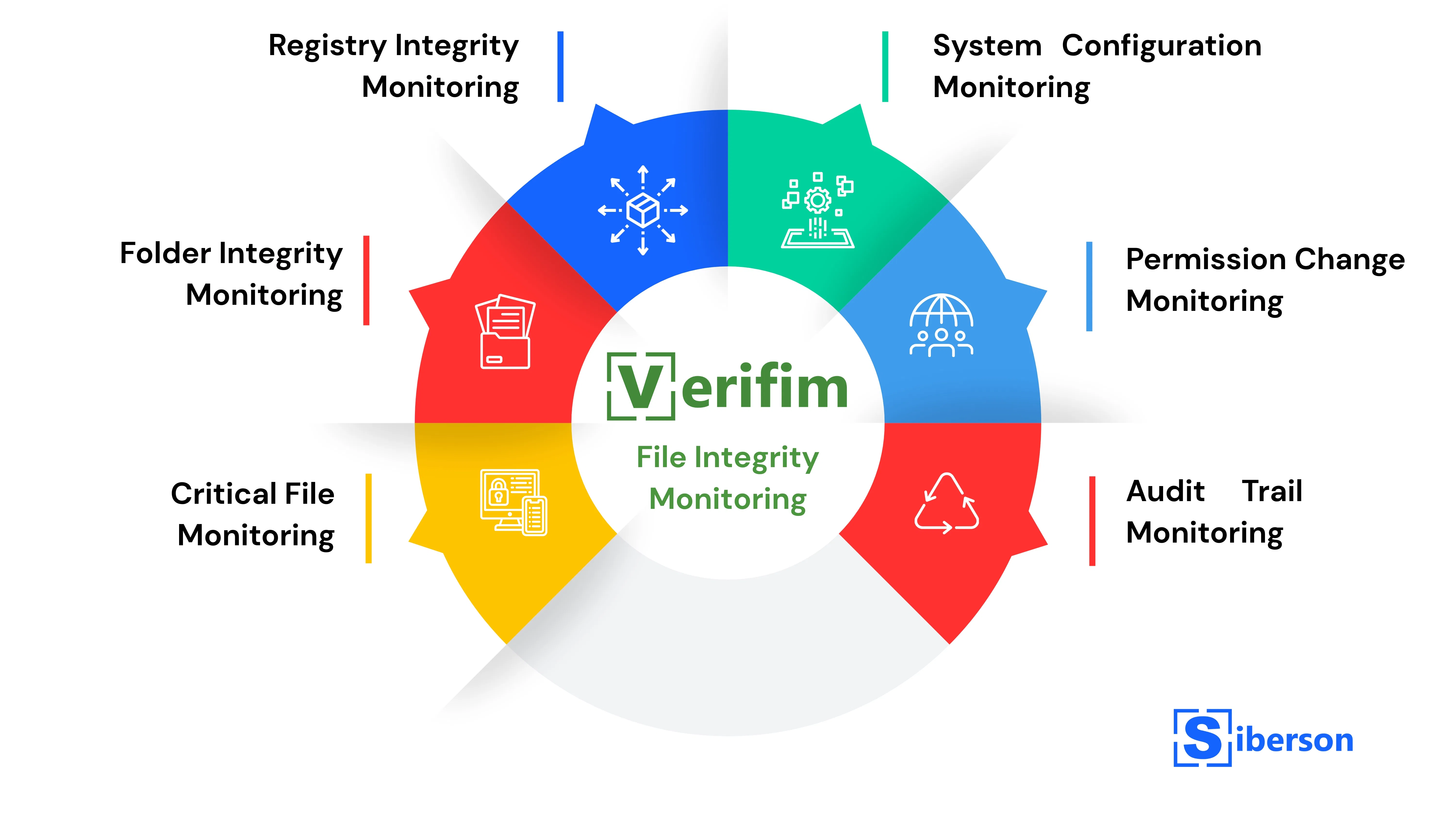 Siberson Verifim File Integrity Monitoring Reviews, Cost & Features ...