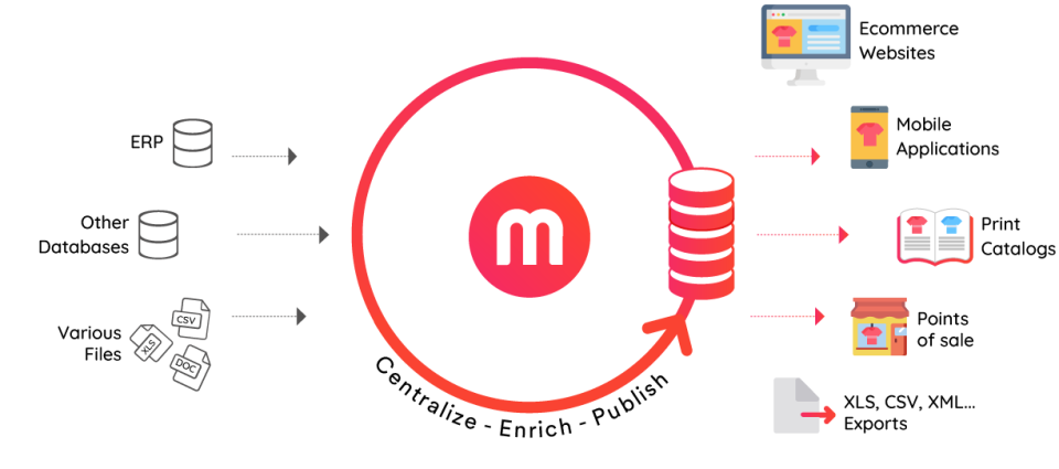 How does a PIM solution-thumb
