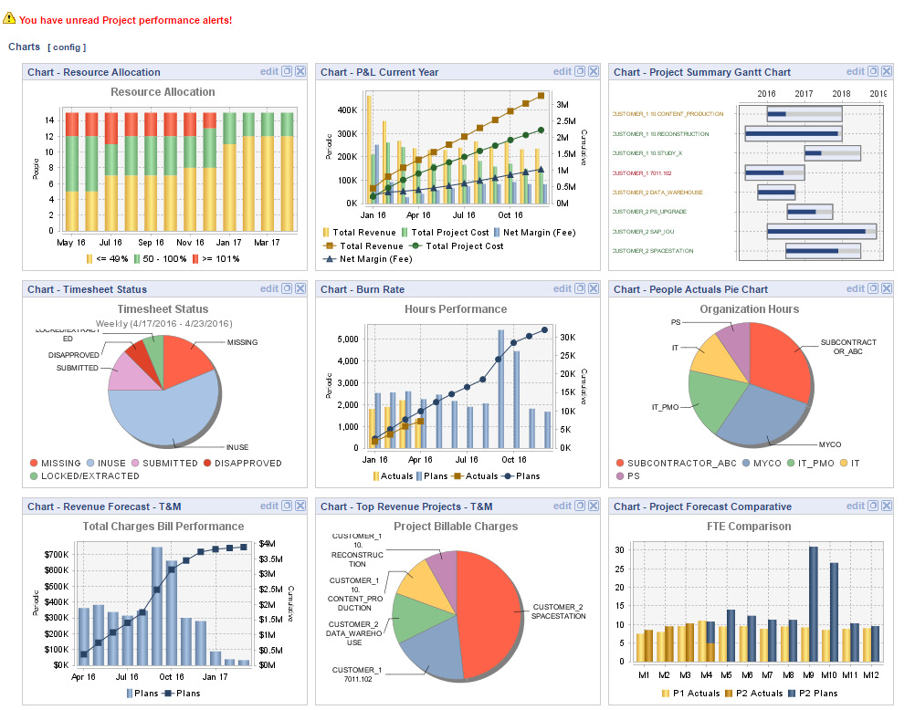 View project performance using charts and graphs