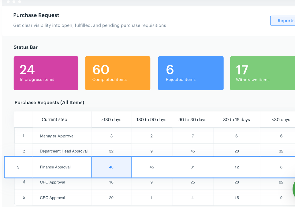 Kissflow Procurement Cloud purchase request screenshot