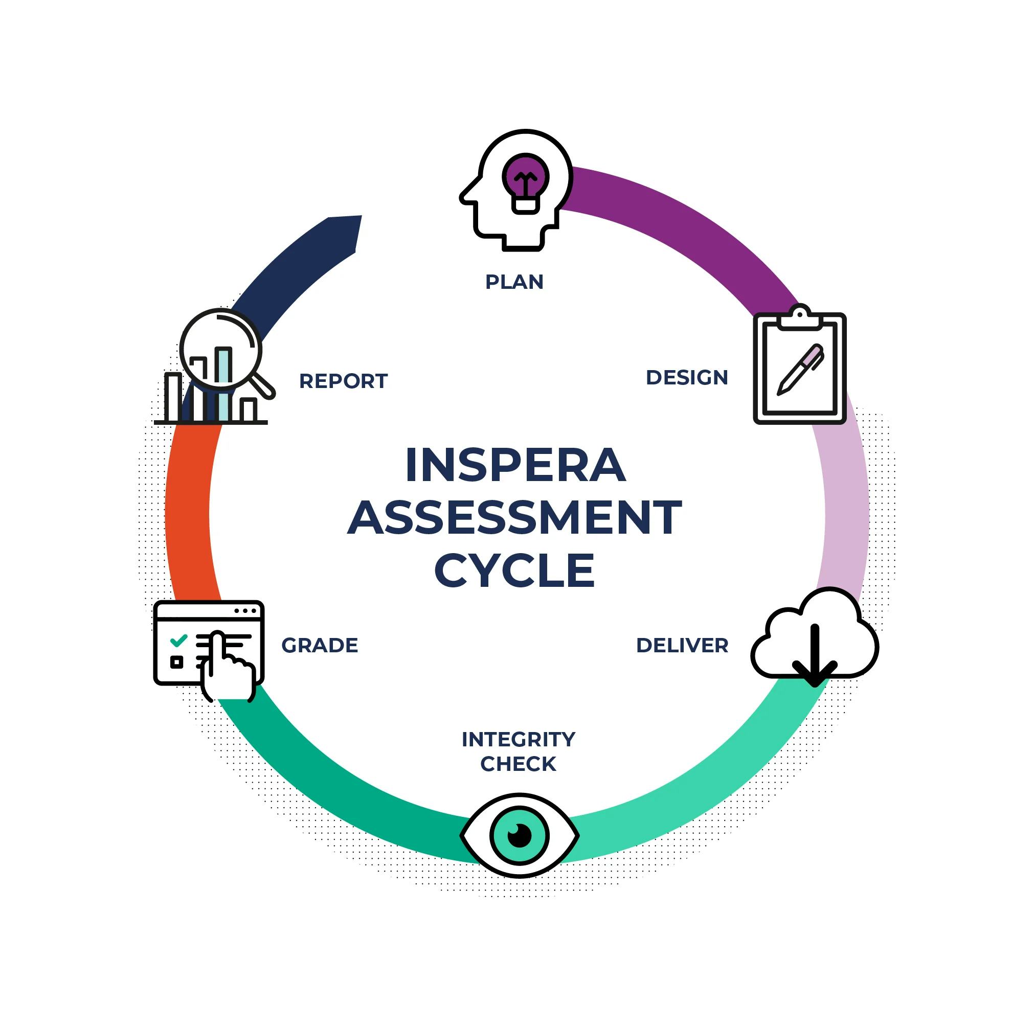 Inspera Assessment Software - Inspera Assessment Cycle