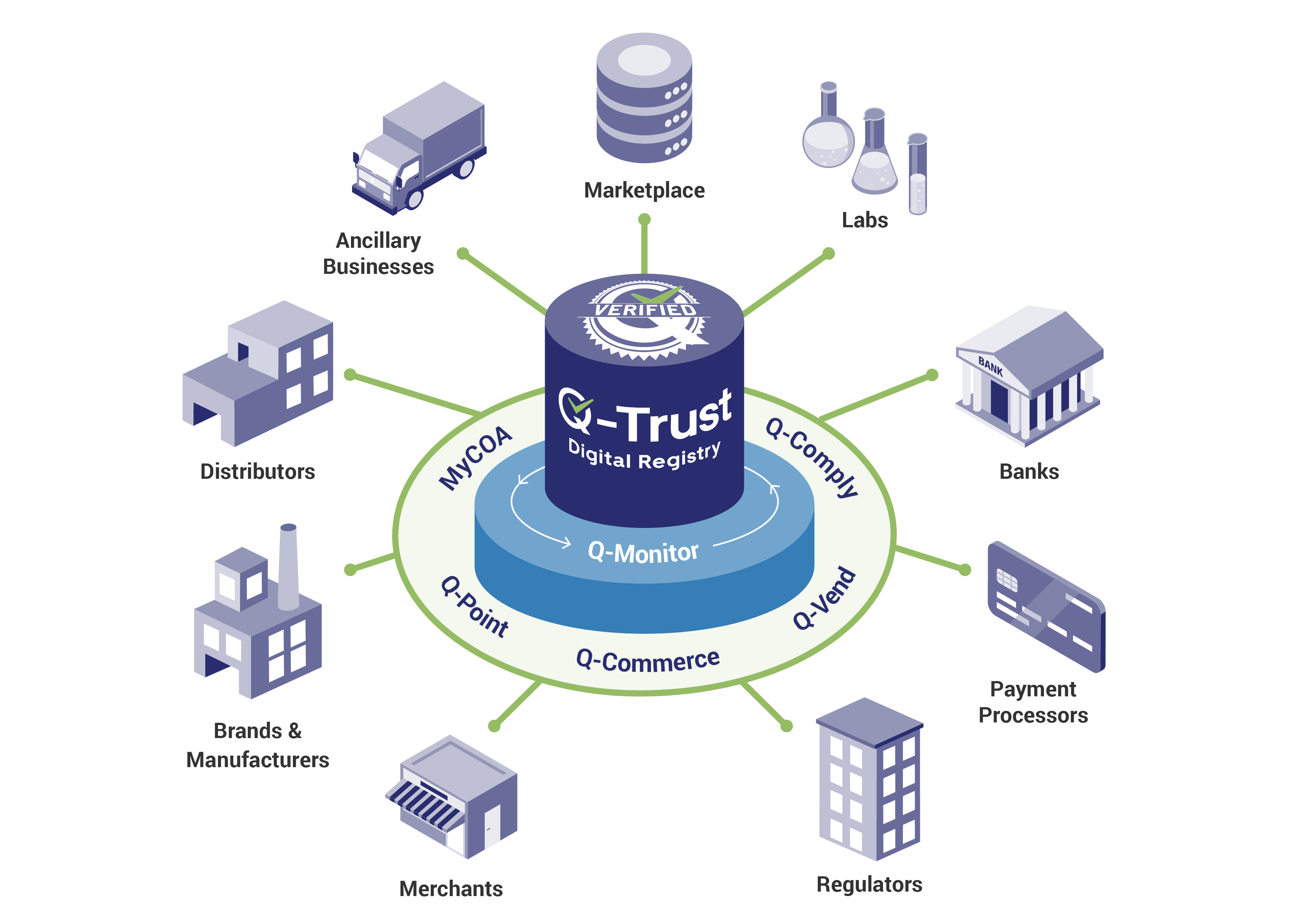 Q-Trust screenshot: Q-Trust is the AI-powered, blockchain enforced source of unified truth for regulators, banks, and regulated industries.