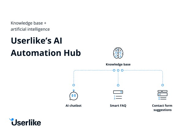 Userlike Software - Knowledge Base and Artificial Intelligence