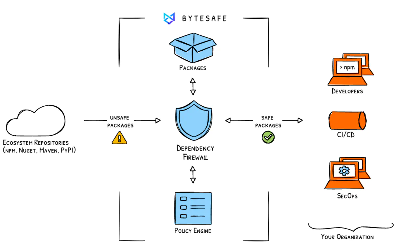 Bytesafe Logiciel - 1