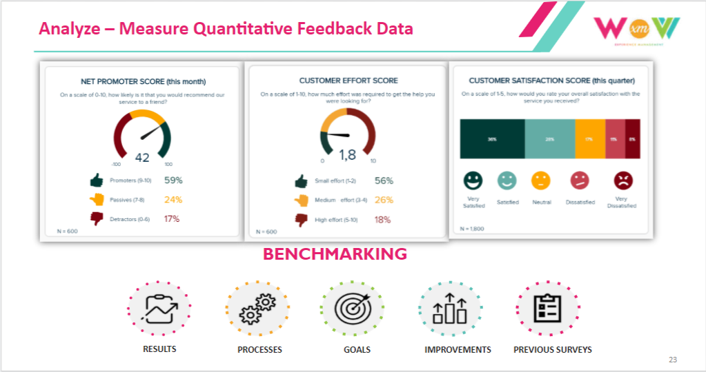Analyse feedback through metrics