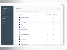 LastPass Software - Employers can view security reports and see which users are effected