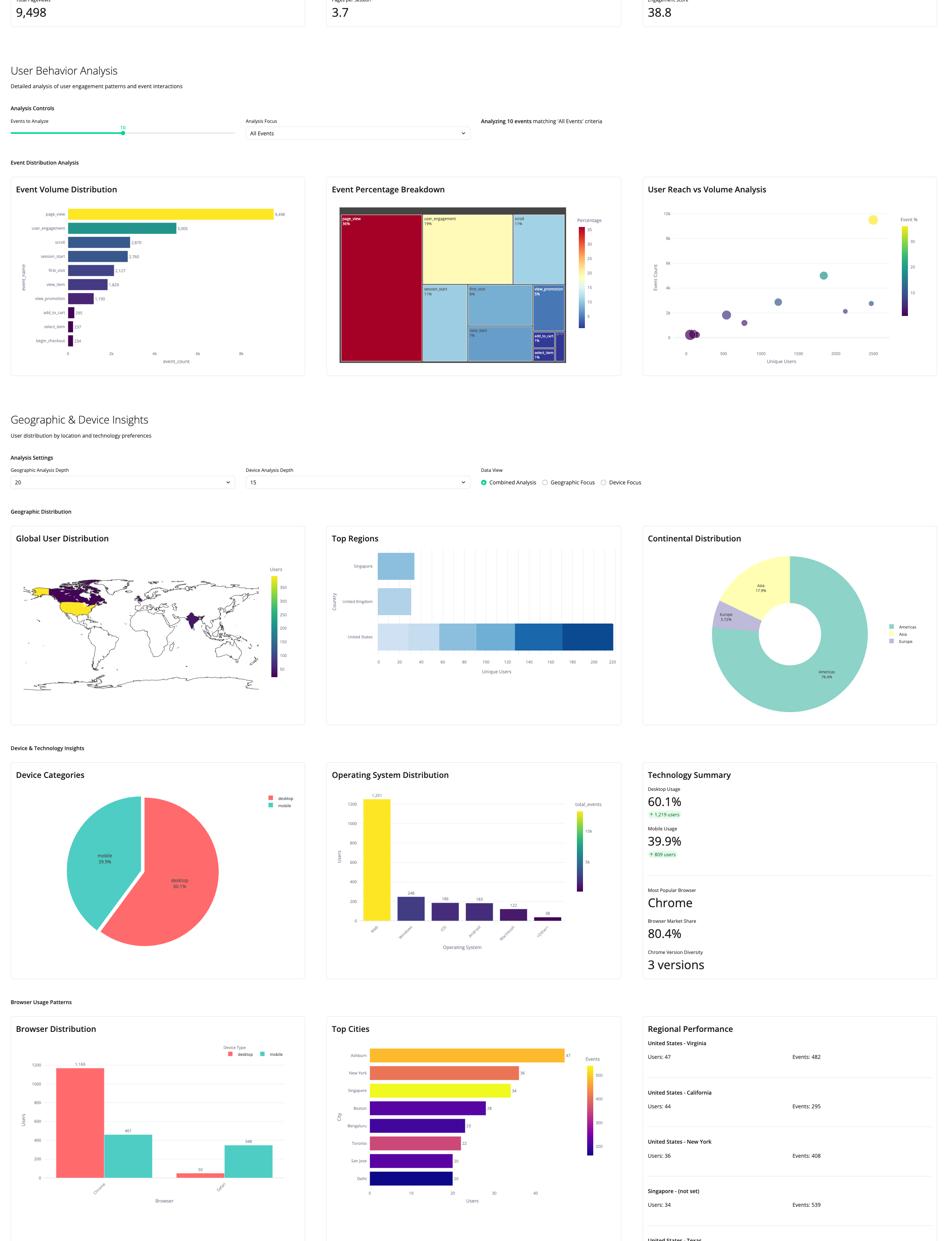 Anomaly AI dashboard showing event distribution, geographic user maps, and device breakdown charts