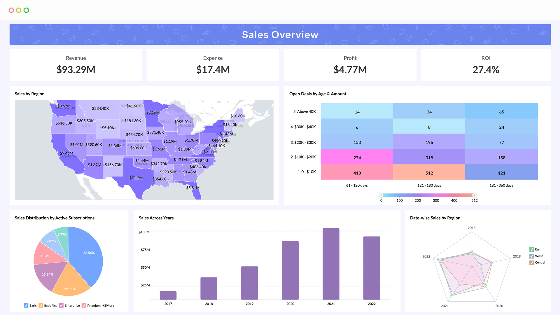 Sales overview dashboard: Visualizing key metrics and trends at a glance. Drive informed decisions with comprehensive sales insights.
