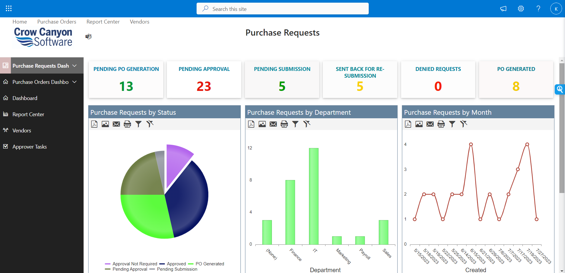 Purchase Orders & Purchase Requests Software - Purchase Request Dashboard