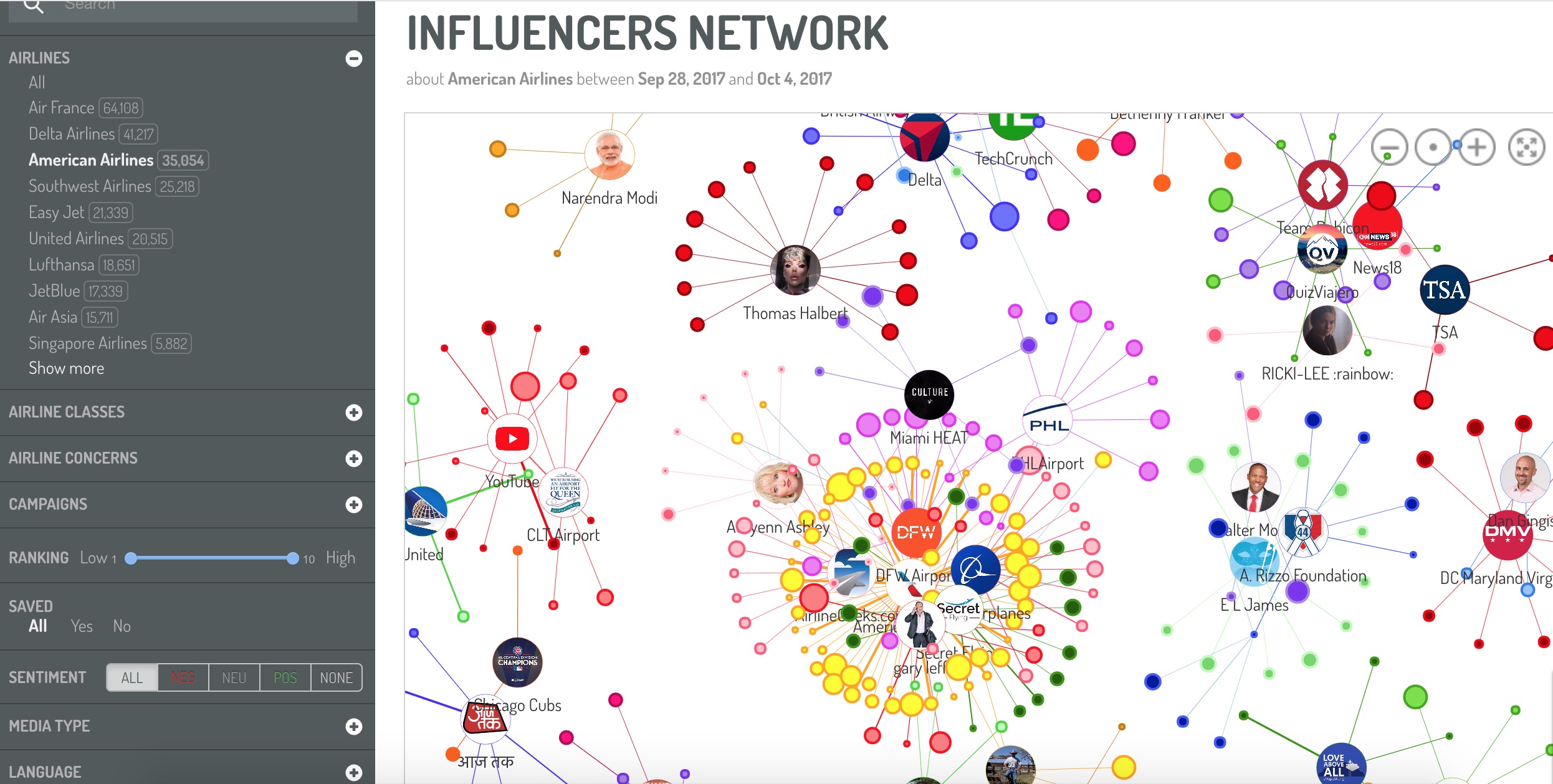 Influencers network
