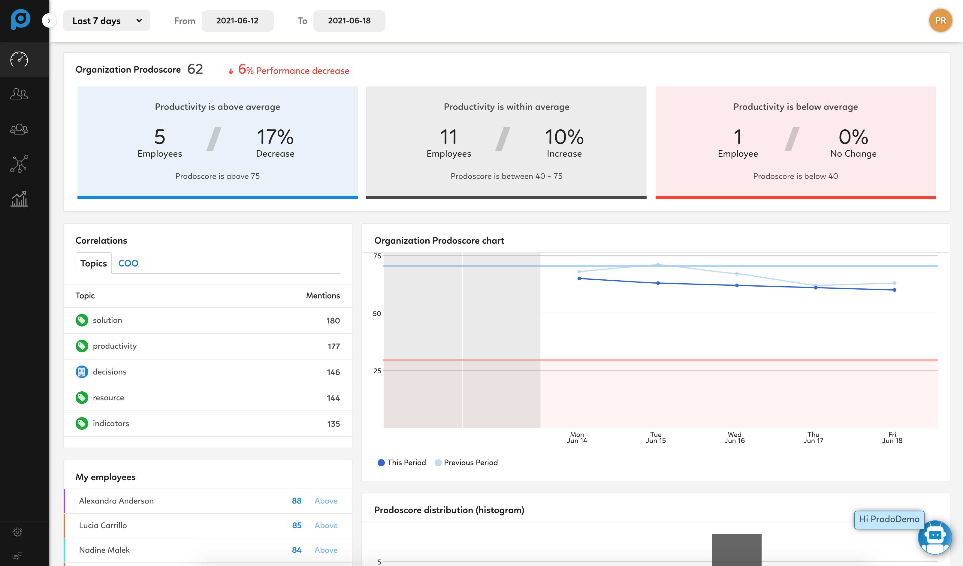Prodoscore screenshot: Main Dashboard - Org Overview